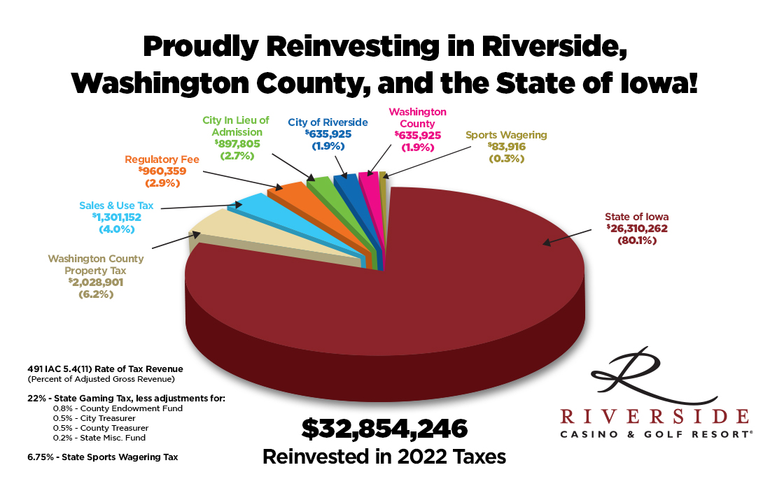 State and Local Tax Revenue